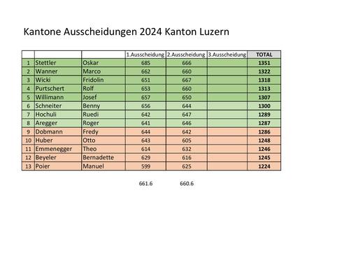 Resultate Ausscheidung - Kantonewettkampf Basel 2024